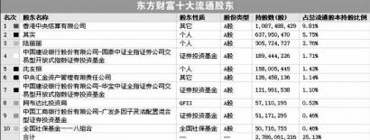 “社保基金减持36股 重仓东方财富、汇川技术、天山股份等