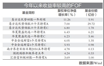 “FOF规模分化明显：易方达优势领航6个月29.72亿 南方养老目标日期2050五年持有0.13亿份