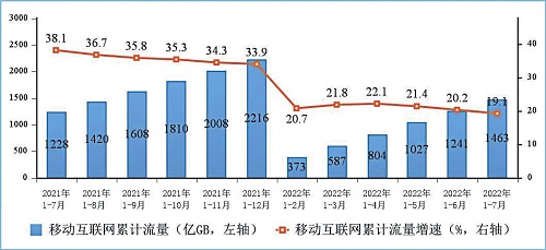 图：移动互联网累计接入流量及增速情况