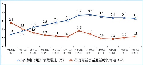 图：移动电话用户增速和通话时长增速情况