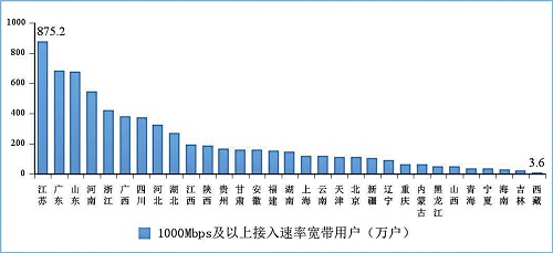 图：2022年7月1000Mbps及以上接入速率的宽带接入用户各省份情况