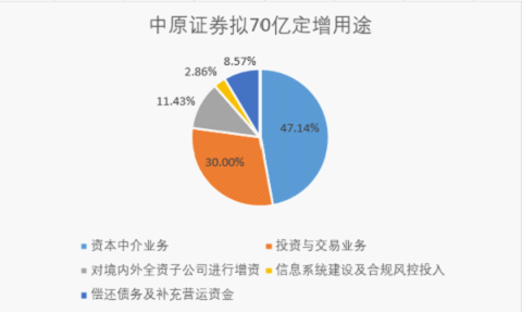 “是否涉房地产业务？两券商定增募资被“考问” 上半年业绩均下滑