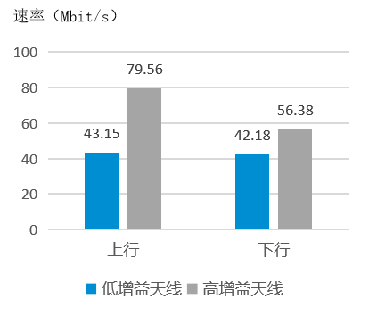 图3 CPE不同增益天线上下行速率对比