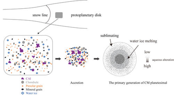 图3.CM型碳质小行星演化示意图