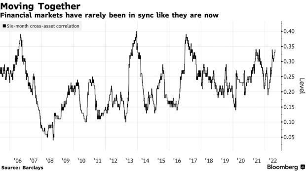 小心为妙！杰克逊霍尔年会临近，跨资产相关性指标几乎翻番！