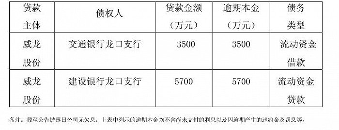 应归还贷款本金合计9200万元全部逾期。来源：公告