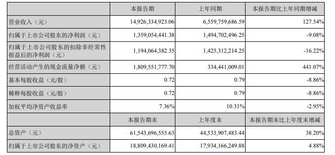 V观财报｜营业成本及管理费用大增 亿纬锂能上半年增收不增利