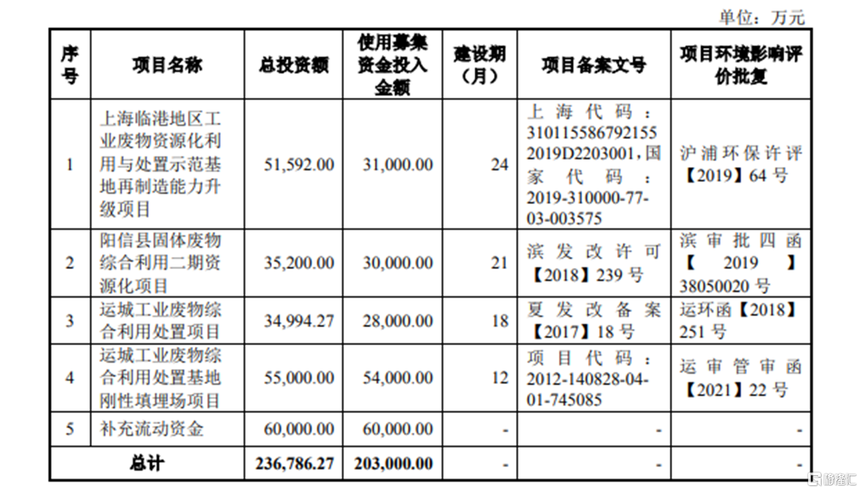 　　募资使用情况，图片来源：招股书