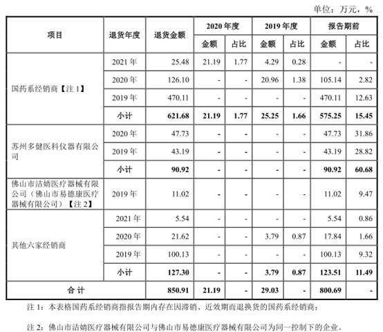 吸痰装置怎么连接​伟康医疗业绩连降2年分红2亿 去年产品两度不合格被罚_https://www.jmylbn.com_新闻资讯_第15张