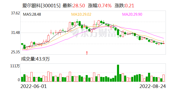 “爱尔眼科上半年净利增长近16% 多只基金加仓