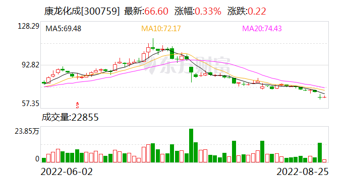 “刚减持套现完20亿又计划减持套现50亿 康龙化成寒了谁的心？