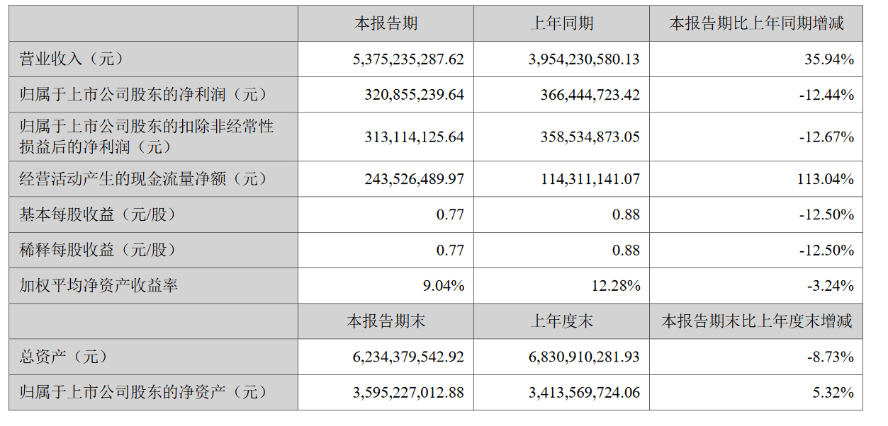 　　（图片来源于华致酒行2022年半年报截图）