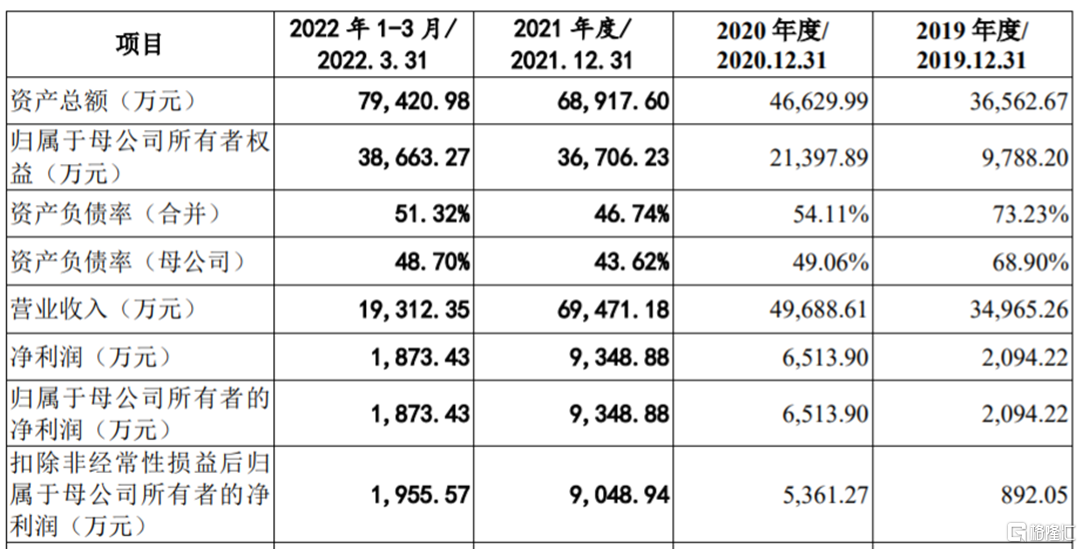 美新科技营收情况，招股书
