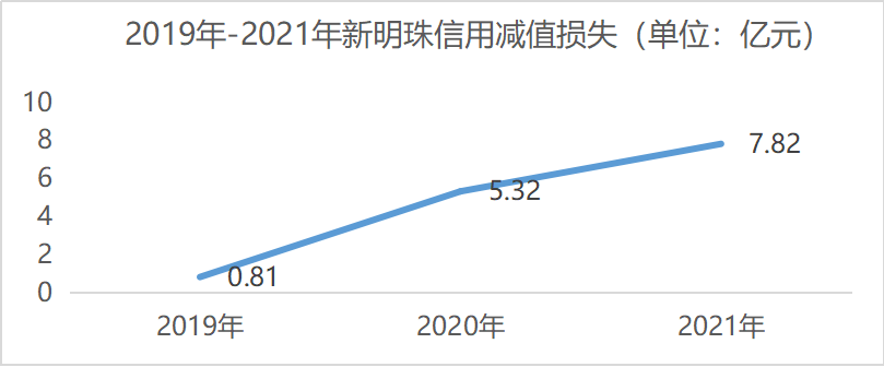 数据来源:新明珠招股书