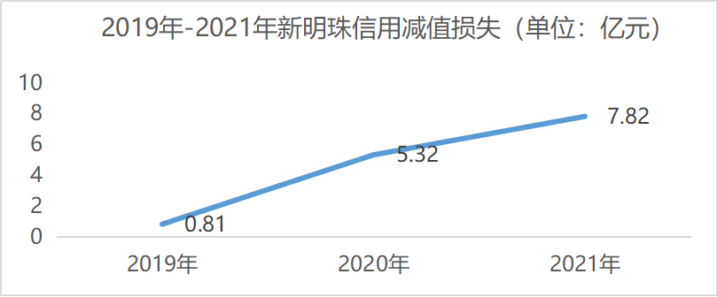 数据来源：新明珠招股书