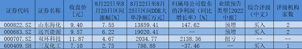 制表：姚尧