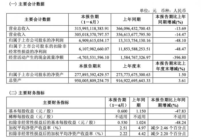 上汽集团2022年半年报：营收下滑，净利接近腰斩