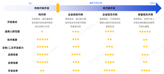 　　图源：洞见研报《企业数字化转型系列报告——低代码行业研究报告》