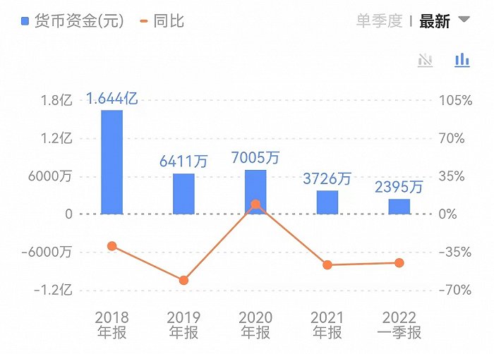 货币资金逐年下降。来源：同花顺