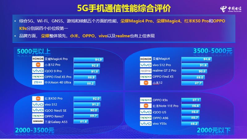 图5：5G手机通信性能综合评价