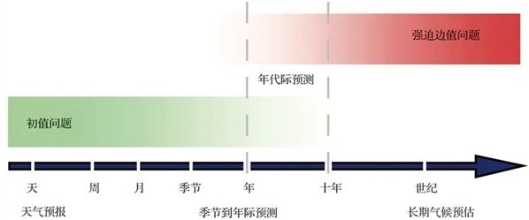 图1 年代际预测理论基础的示意图。