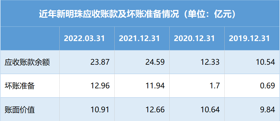 数据来源:新明珠招股书
