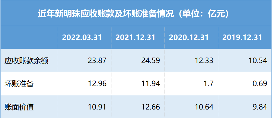 数据来源：新明珠招股书