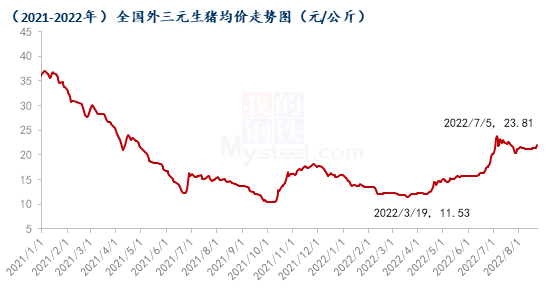 数据来源:钢联数据