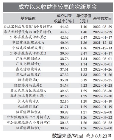 “首尾业绩差逾74个百分点！次新基金业绩分化明显（附收益率较高次新基金）