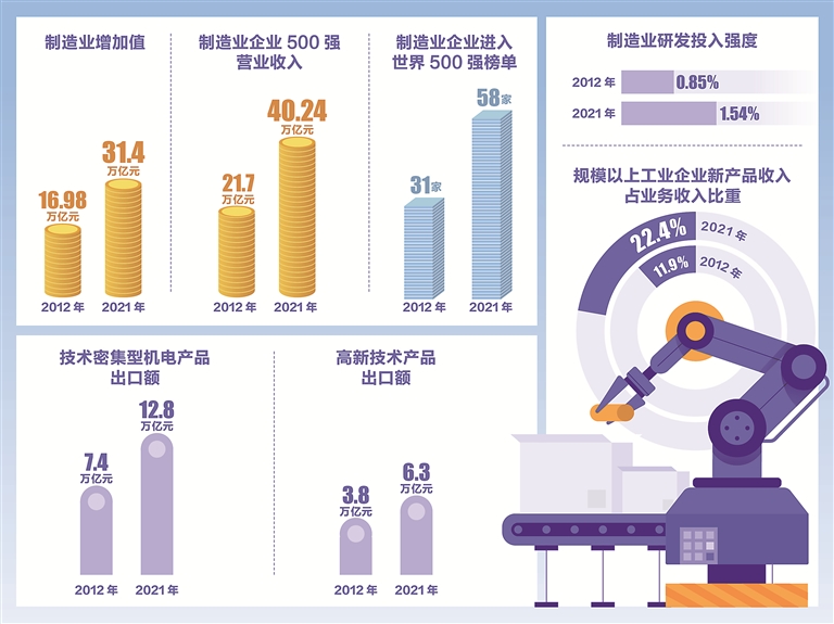 见证新时代丨我国制造业增加值全球占比提升至近30%|极米|制造业|我国制造业_新浪新闻