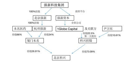 股权关系图/王瑜