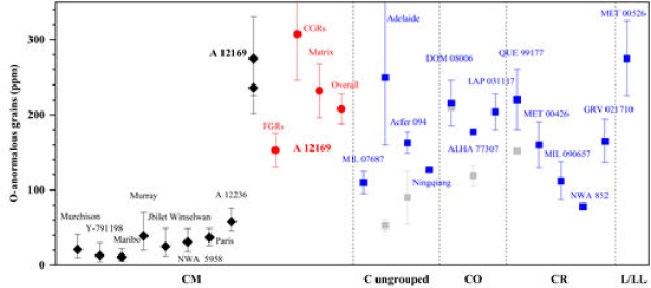 图2.不同类型陨石中太阳系外富O颗粒的丰度