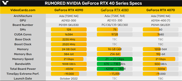 NVIDIAFezensac狂熱暗指RTX 40顯示卡下月發 與否提價瑞佛斯