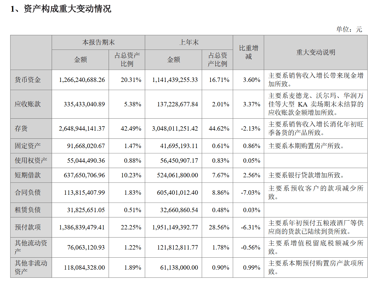 　　（图片来源于华致酒行2022年半年报截图）