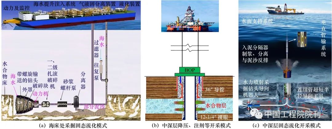 图3 从海床到一定埋深具有可钻形储层全成段水合物开采模式设想