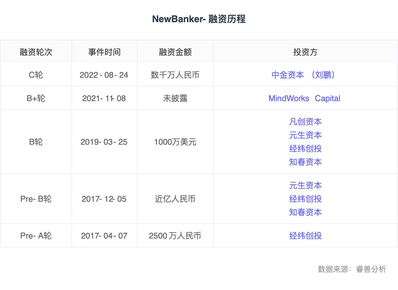 融资丨「NewBanker」完成数千万元C轮融资，中金资本旗下基金投资