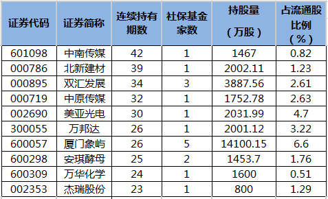 “社保基金连续4个季度以上持有133股 最长已持有42个季度