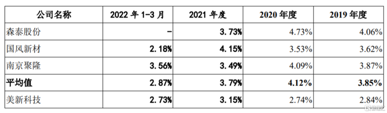 同行业可比公司的研发费用率对比，招股书