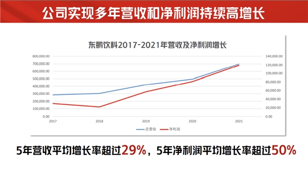 　　东鹏饮料连续五年业绩向上