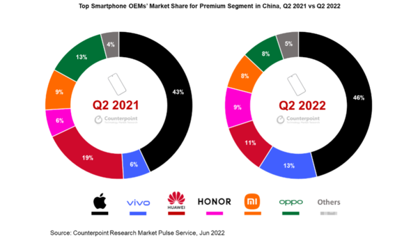 2022年Q2國內高端智能手機市場份額占比