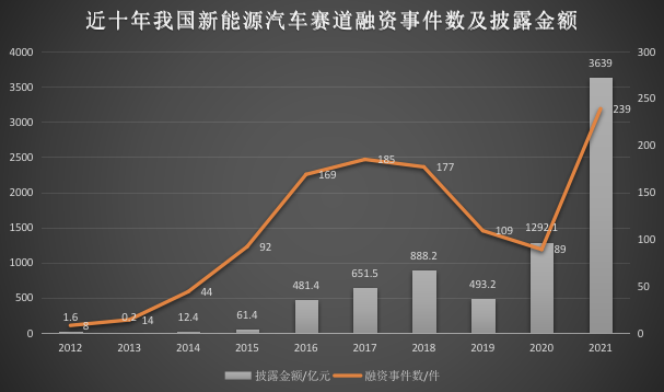 ▲图：新能源融资情况（制图：零态LT）