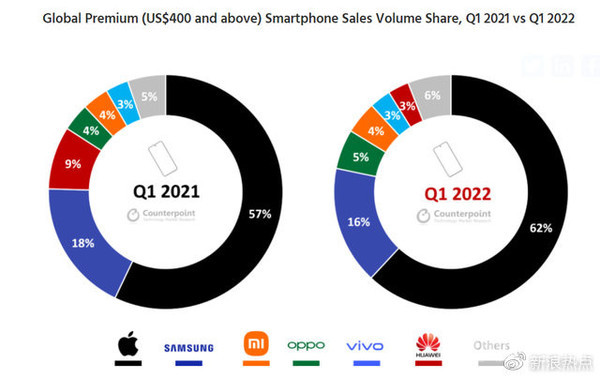 2022年Q1国内高端智能手机市场份额占比