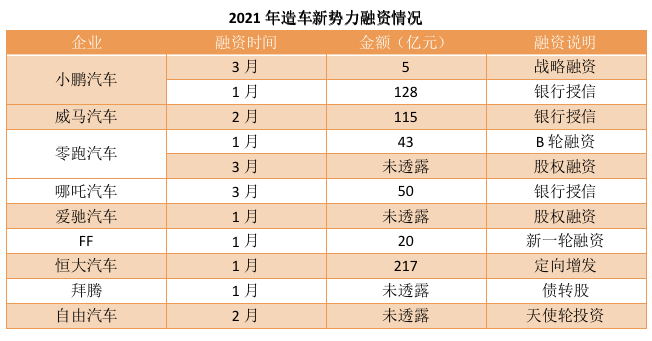 ▲图：造车新势力融资情况（制图：零态LT）