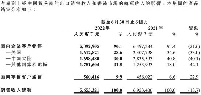 （公司两大业务表现和具体分布市场情况，图源：公司财报）