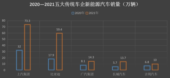 ▲图：传统车企销量情况（制图：零态LT）