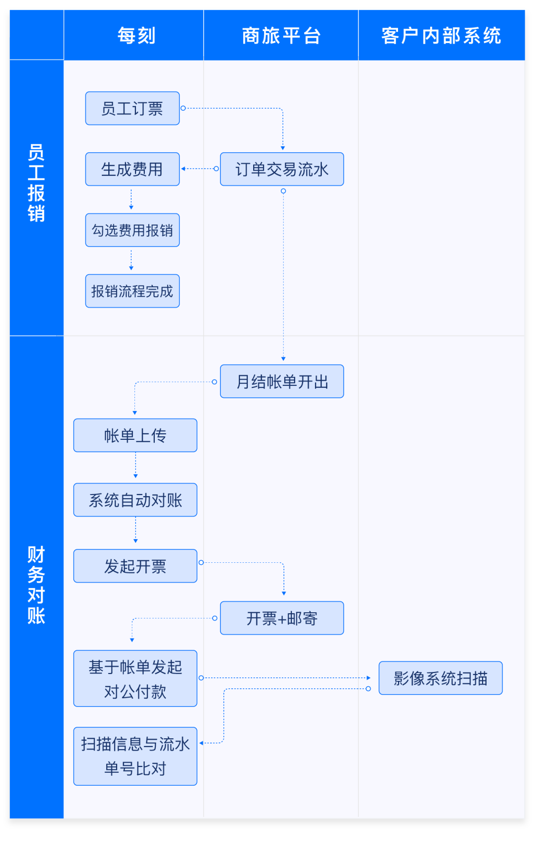 　　(报销全流程图)