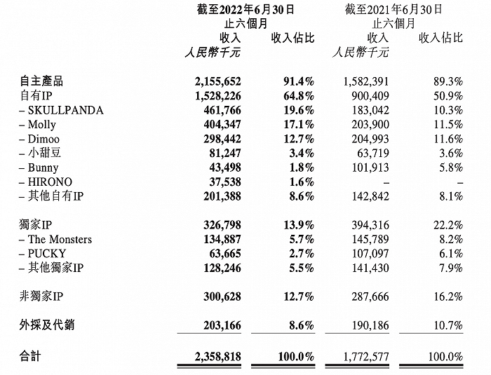 图片来自：泡泡玛特2022年半年报截图