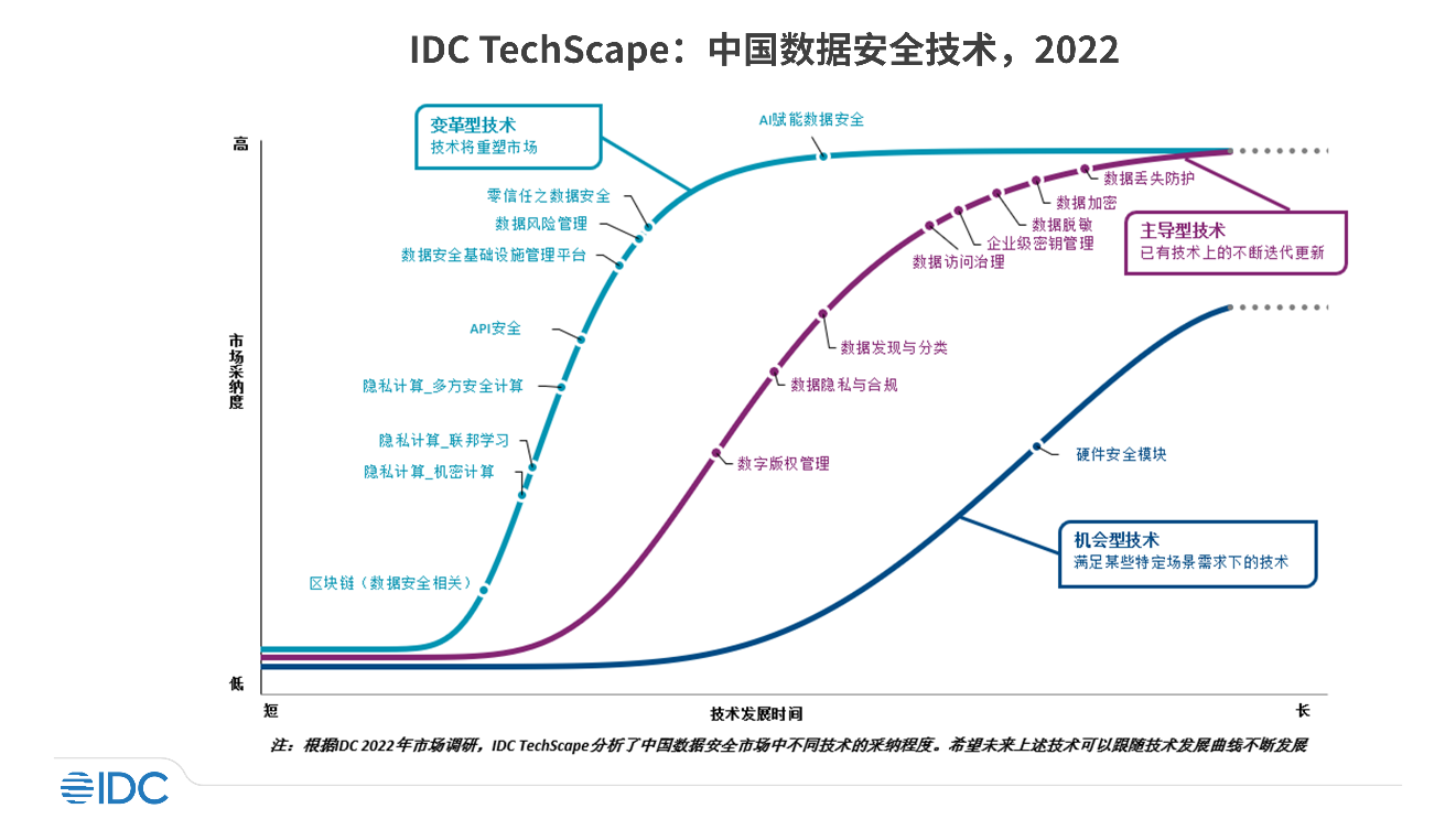 IDC TechScape中国数据安全发展路线图首发：涵盖三大类别 18项技术