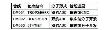 　　表1：思道医药目前的产品管线