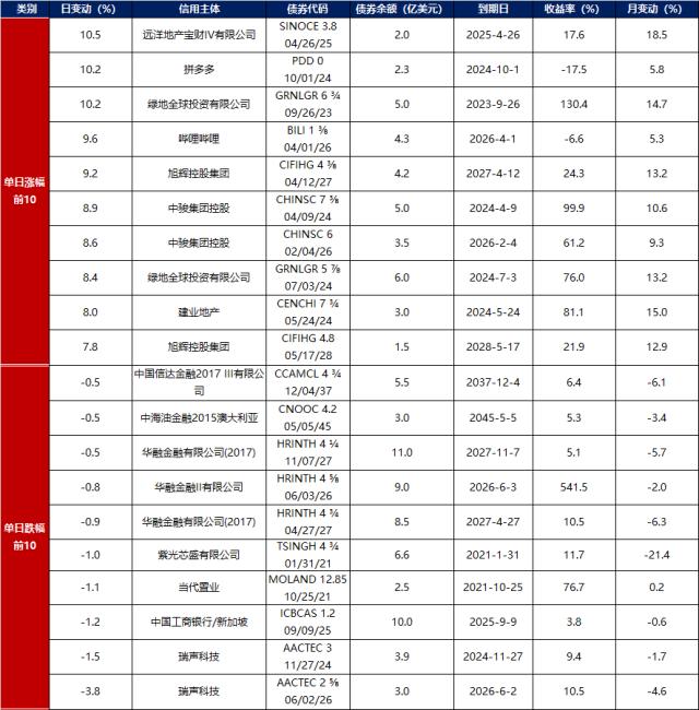 数据来源：彭博，东方金诚整理